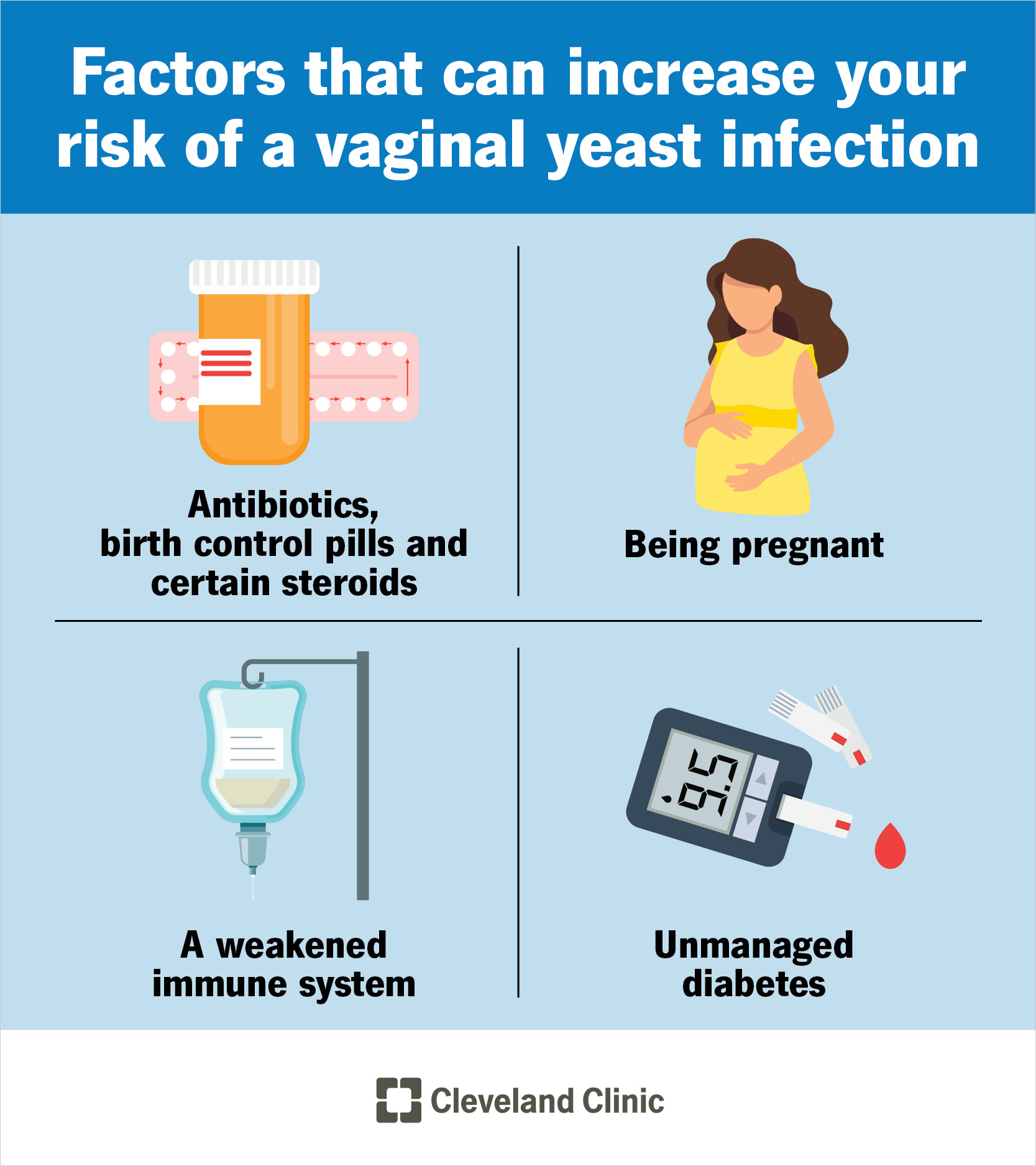Risk factors for vaginal yeast infection include certain medications, pregnancy and unmanaged diabetes